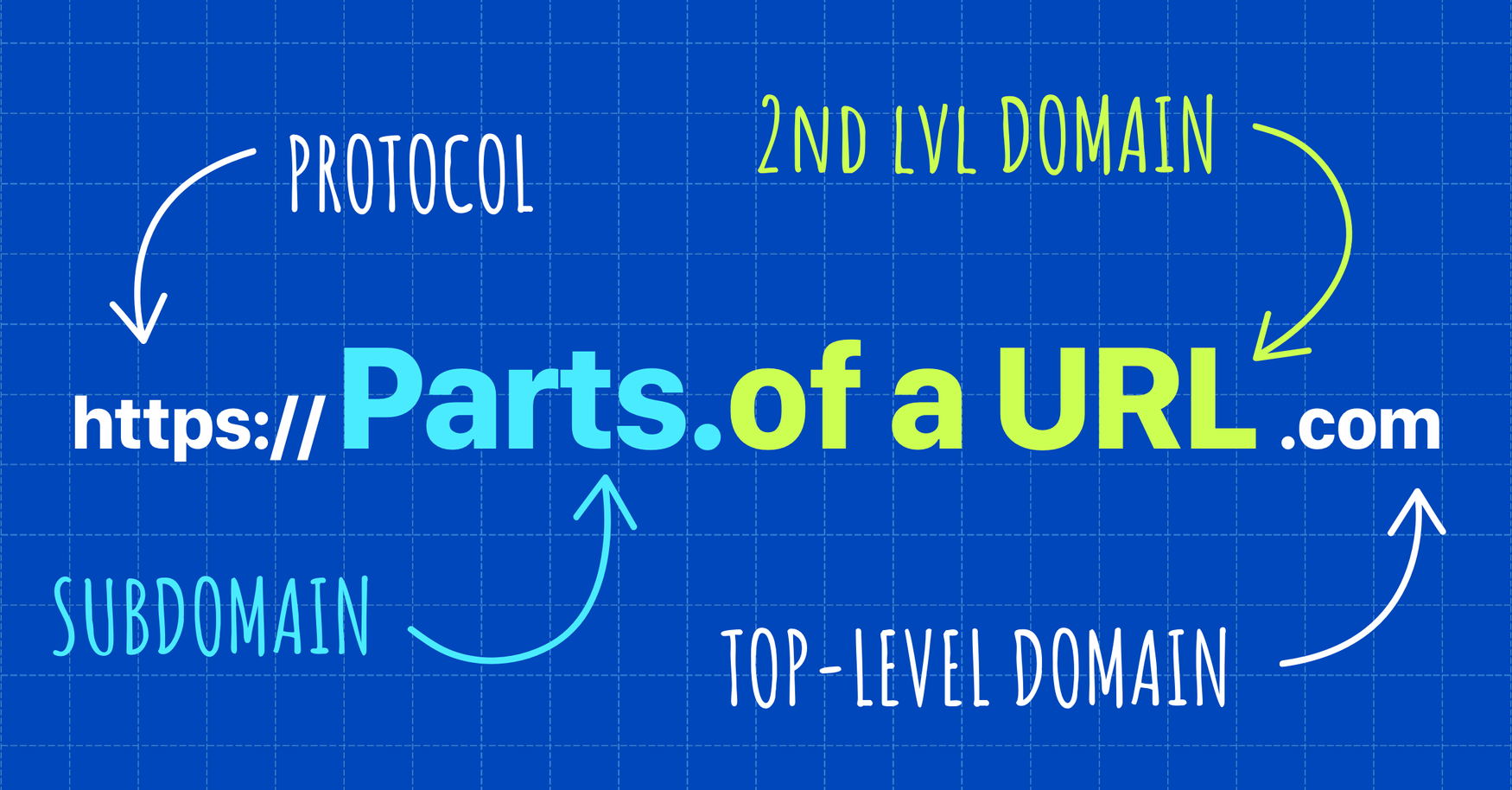 What are the different parts of a URL?